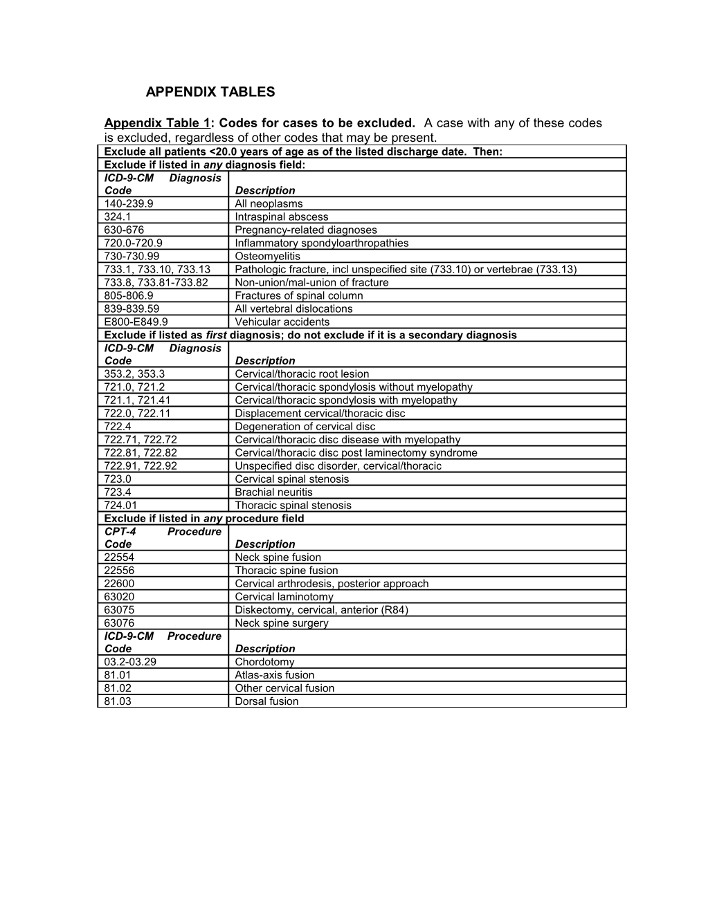 Appendix Tables