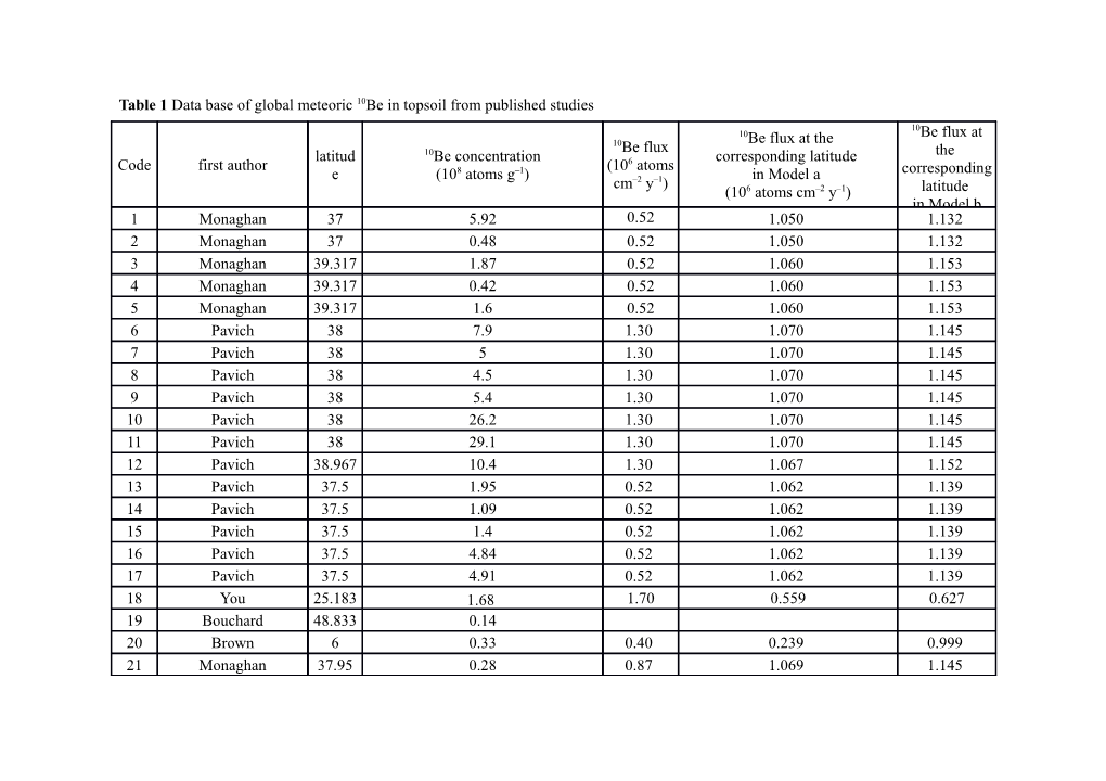 Table 1 Data Base of Global Meteoric 10Be in Topsoil from Published Studies