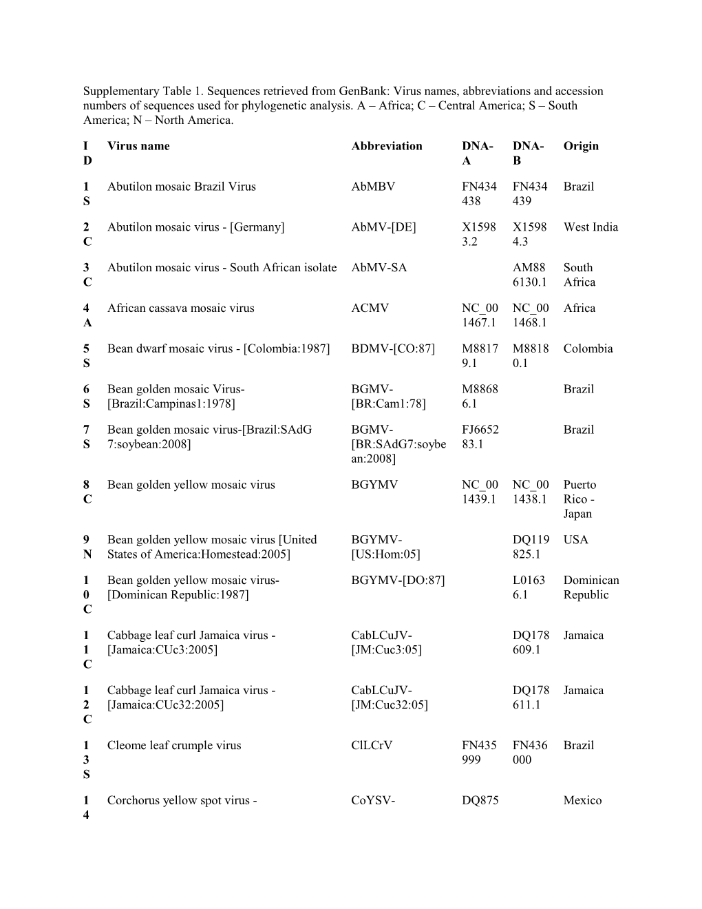 Supplementary Table 1. Sequences Retrieved from Genbank: Virus Names, Abbreviations And