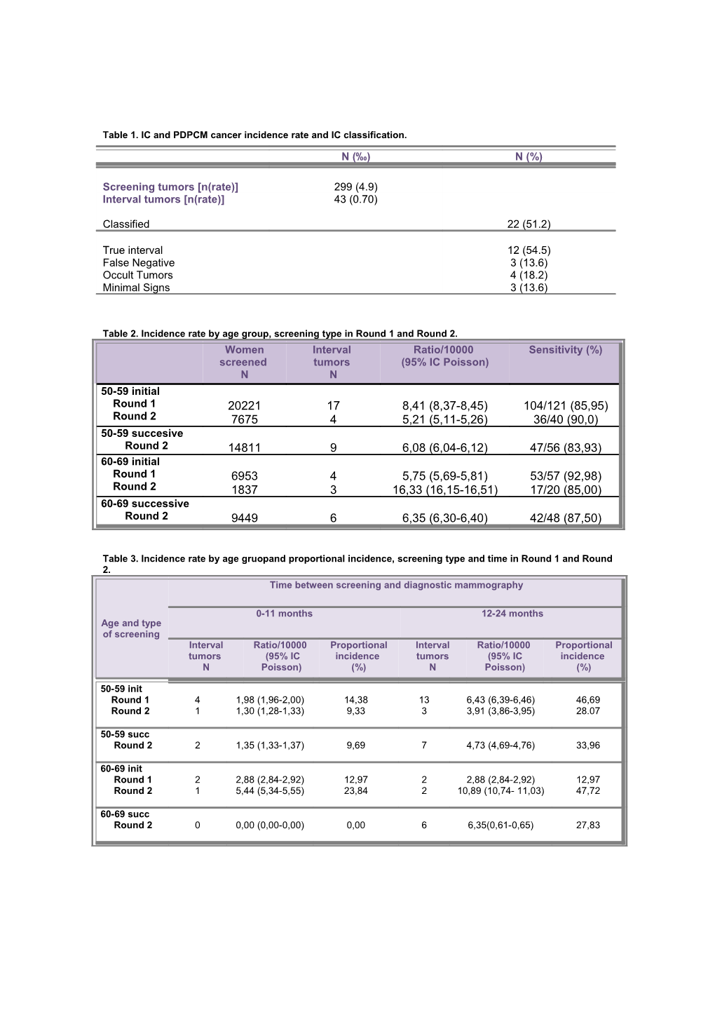 Table 1. Icand PDPCM Cancer Incidence Rate and IC Classification