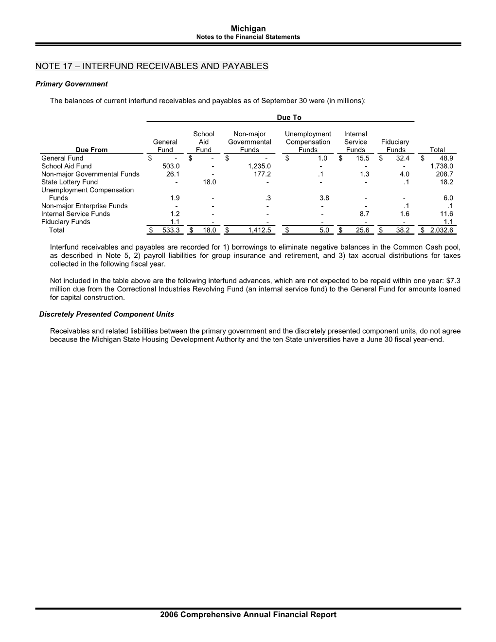 Note 17 - Interfund Receivables and Payables