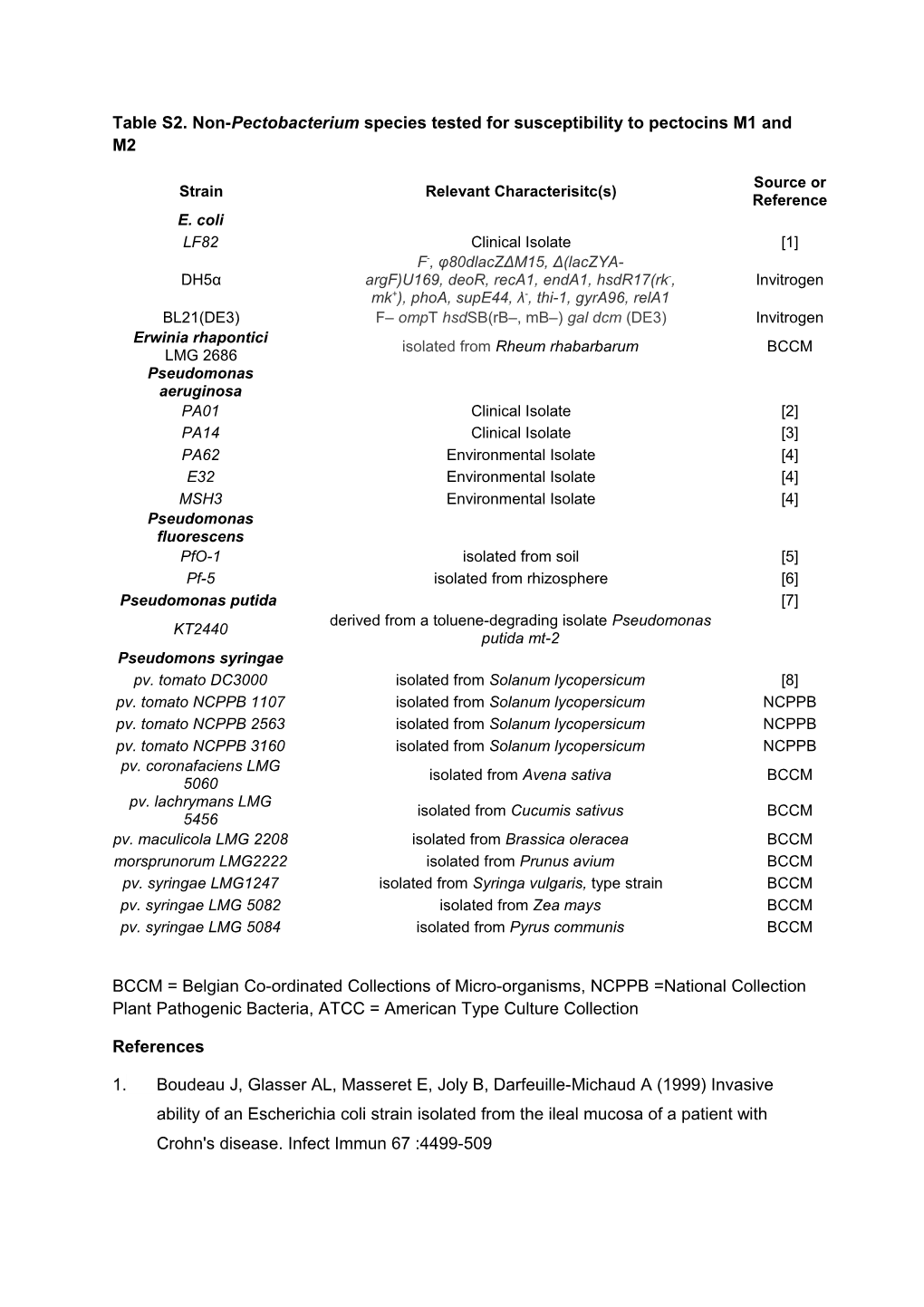 Table S2. Non-Pectobacterium Species Tested for Susceptibility to Pectocins M1 and M2