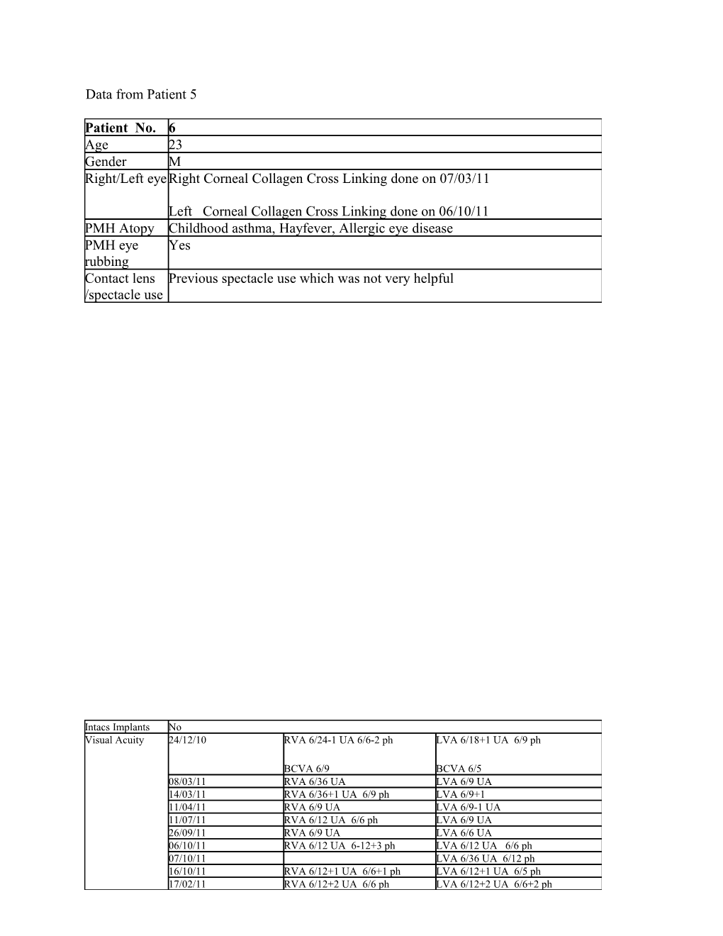 Data from Patient 5