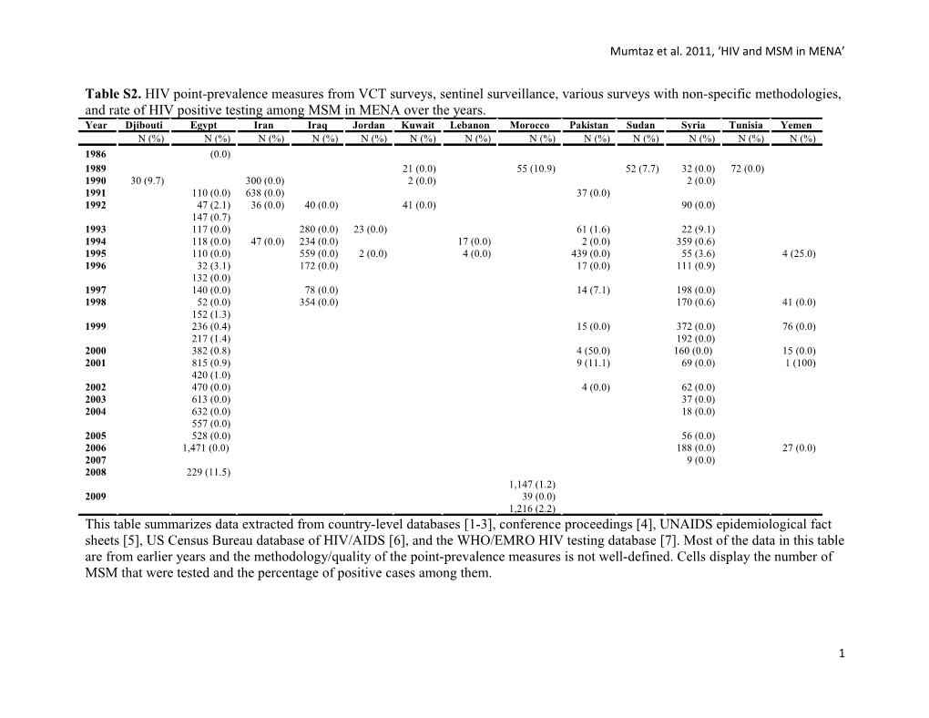 Mumtaz Et Al. 2011, HIV and MSM in MENA