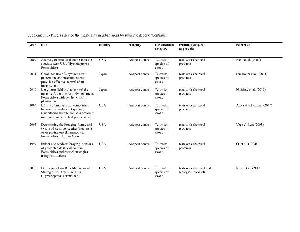 Supplement I - Papers Selected the Theme Ants in Urban Areas by Subject Category