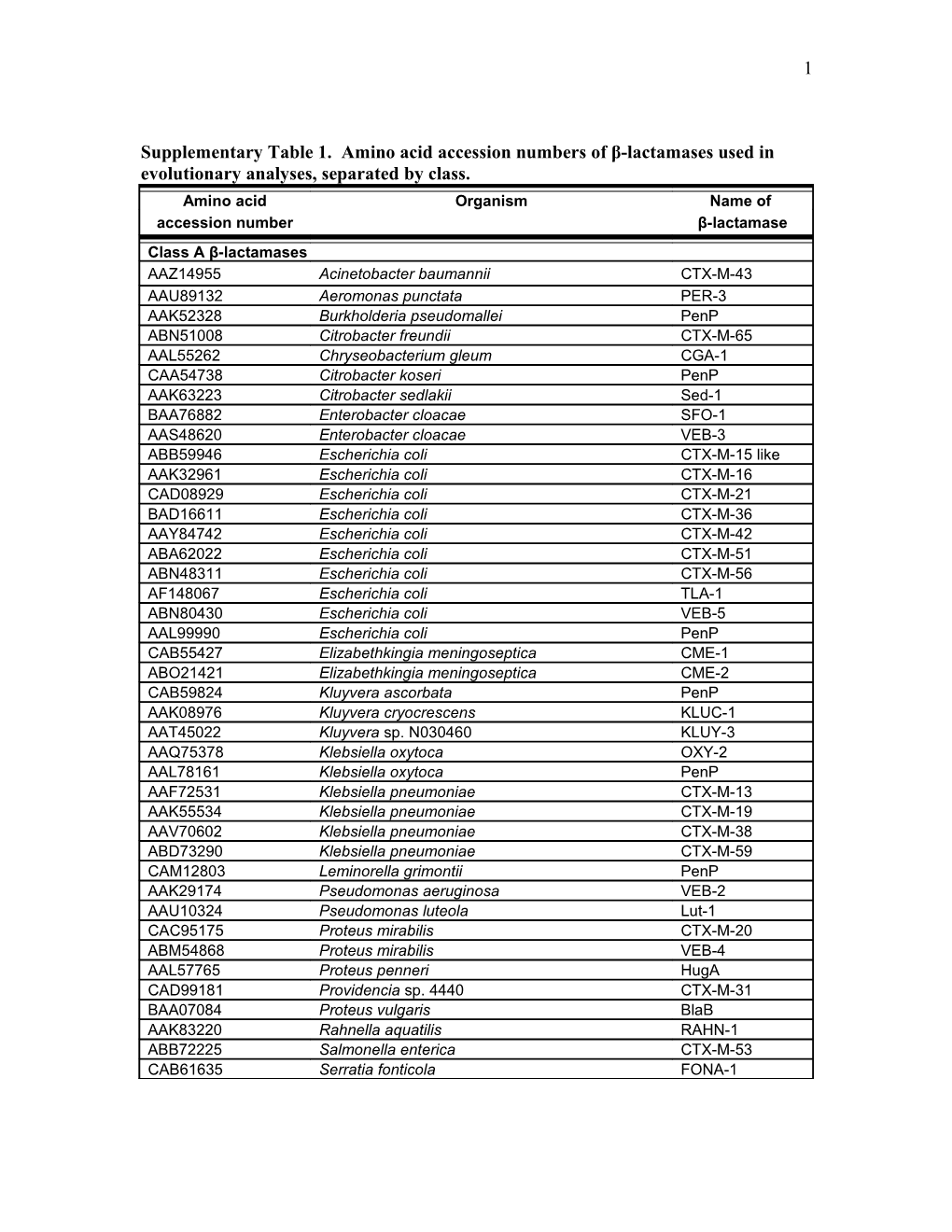 Supplementary Table 1. Amino Acid Accession Numbers of Β-Lactamases Used in Evolutionary