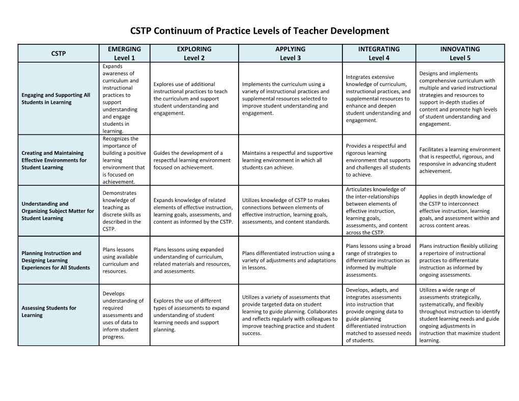 CSTP Continuum of Practice Levels of Teacher Development