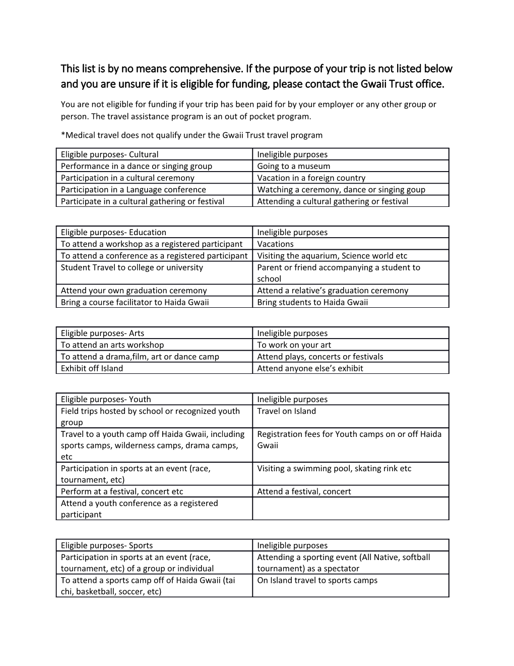 This List Is by No Means Comprehensive. If the Purpose of Your Trip Is Not Listed Below