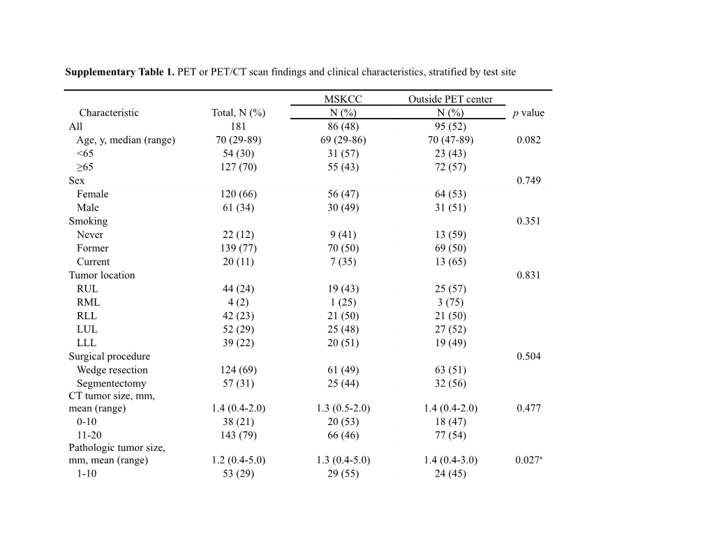 Supplementary Table 1. PET Or PET/CT Scan Findings and Clinical Characteristics, Stratified