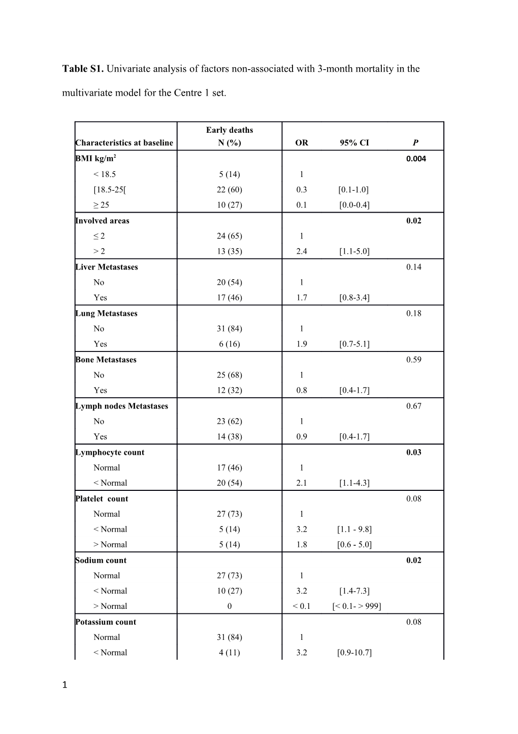 Abbreviations:BMI: Body Mass Index; PAL: Phosphatase Alkaline