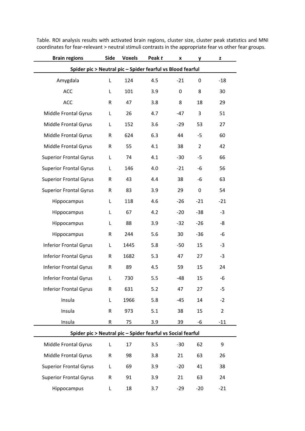 Table. ROI Analysis Results with Activated Brain Regions, Cluster Size, Cluster Peak Statistics