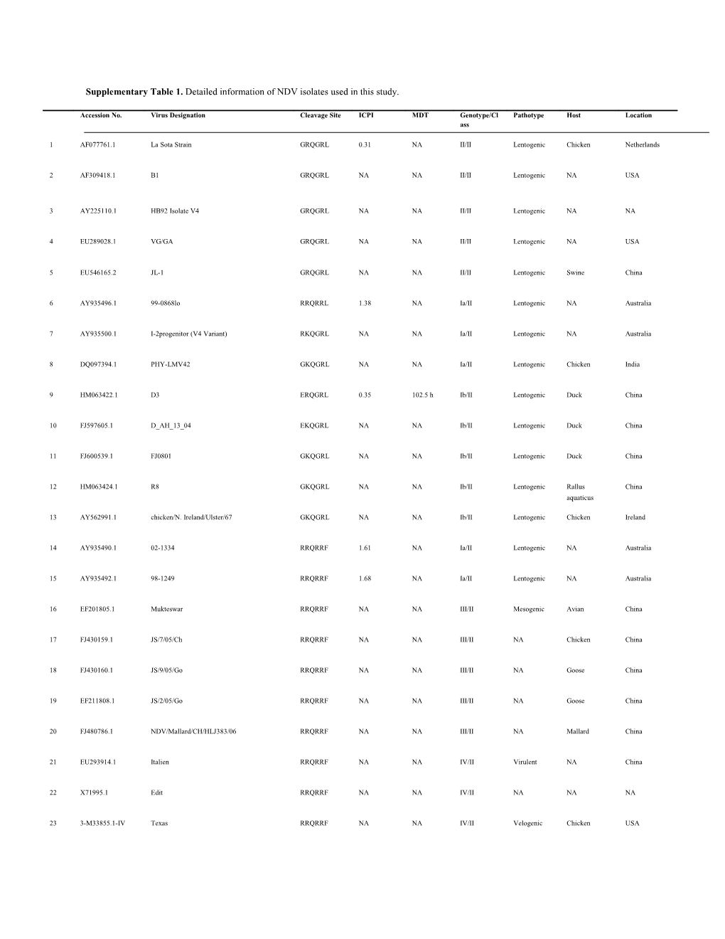 Supplementary Table 1. Detailed Information of NDV Isolates Used in This Study