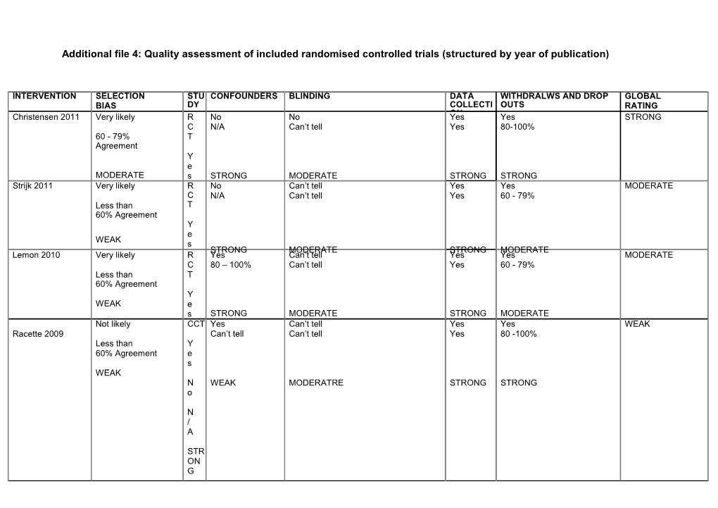 Additional File 4: Qualityassessmentof Included Randomisedcontrolled Trials(Structuredbyyear