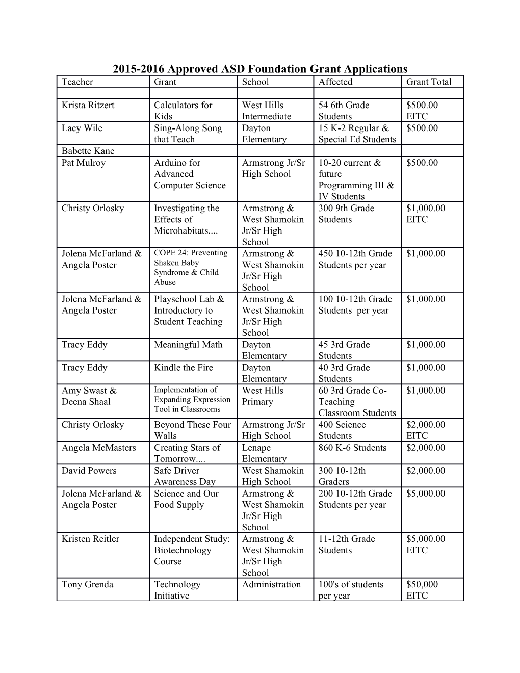 2015-2016 Approved ASD Foundation Grant Applications