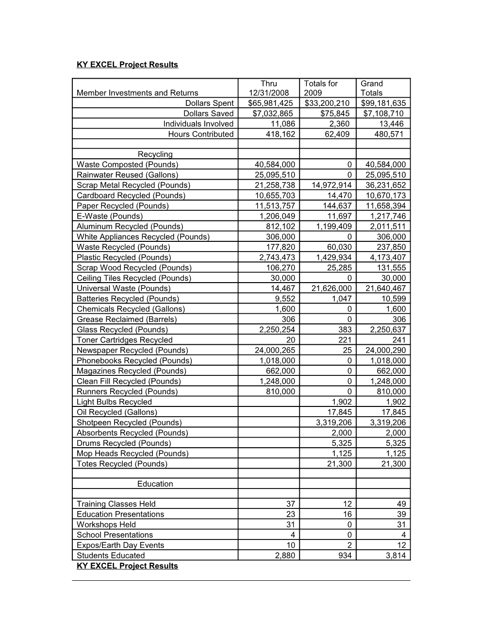 KY EXCEL Project Results