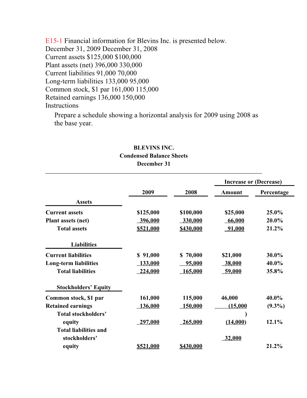 E15-1 Financial Information for Blevins Inc