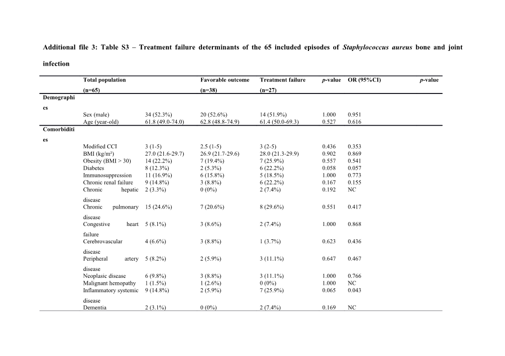 Additional File 3: Table S3 Treatment Failure Determinants of the 65 Included Episodes