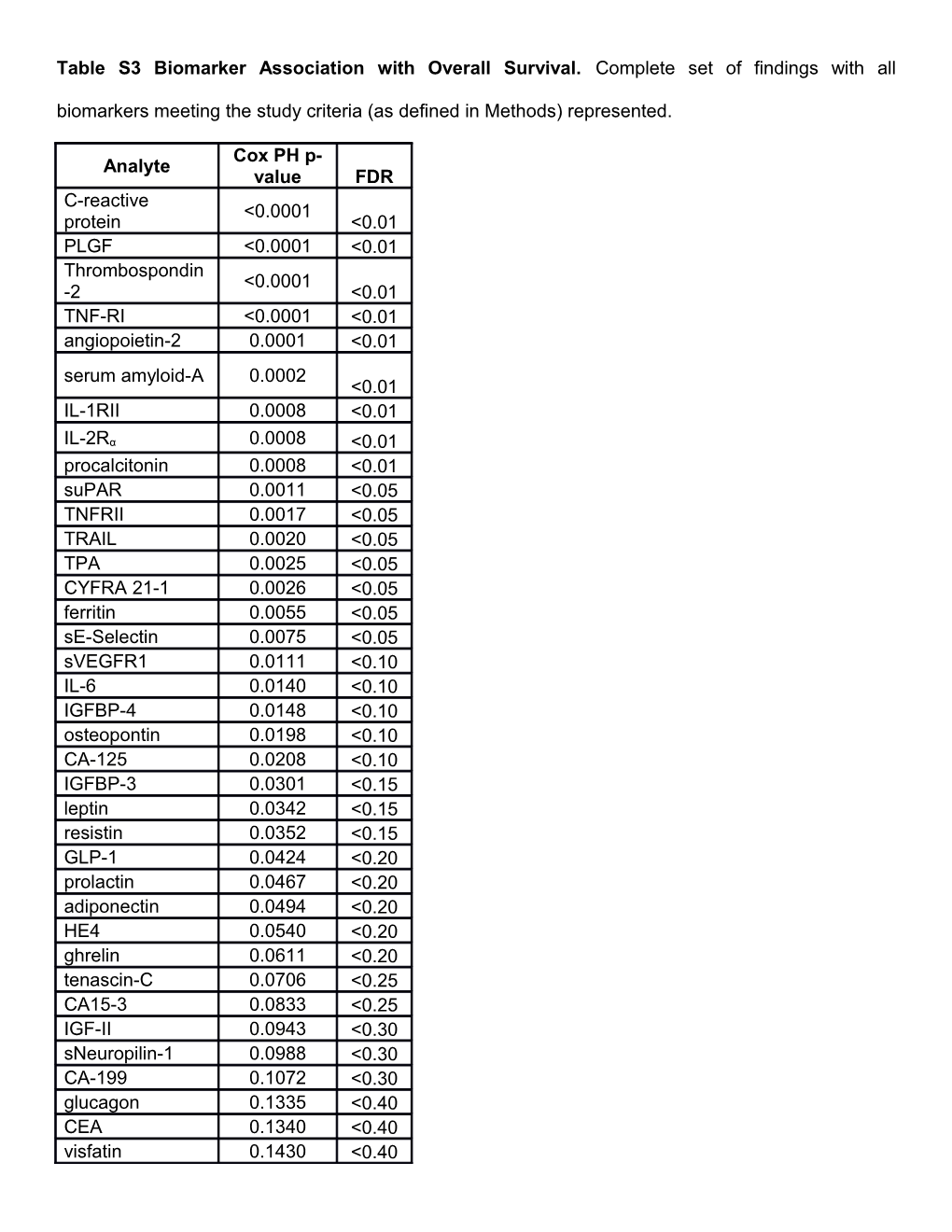 Table S3 Biomarker Association with Overall Survival. Complete Set of Findings with All