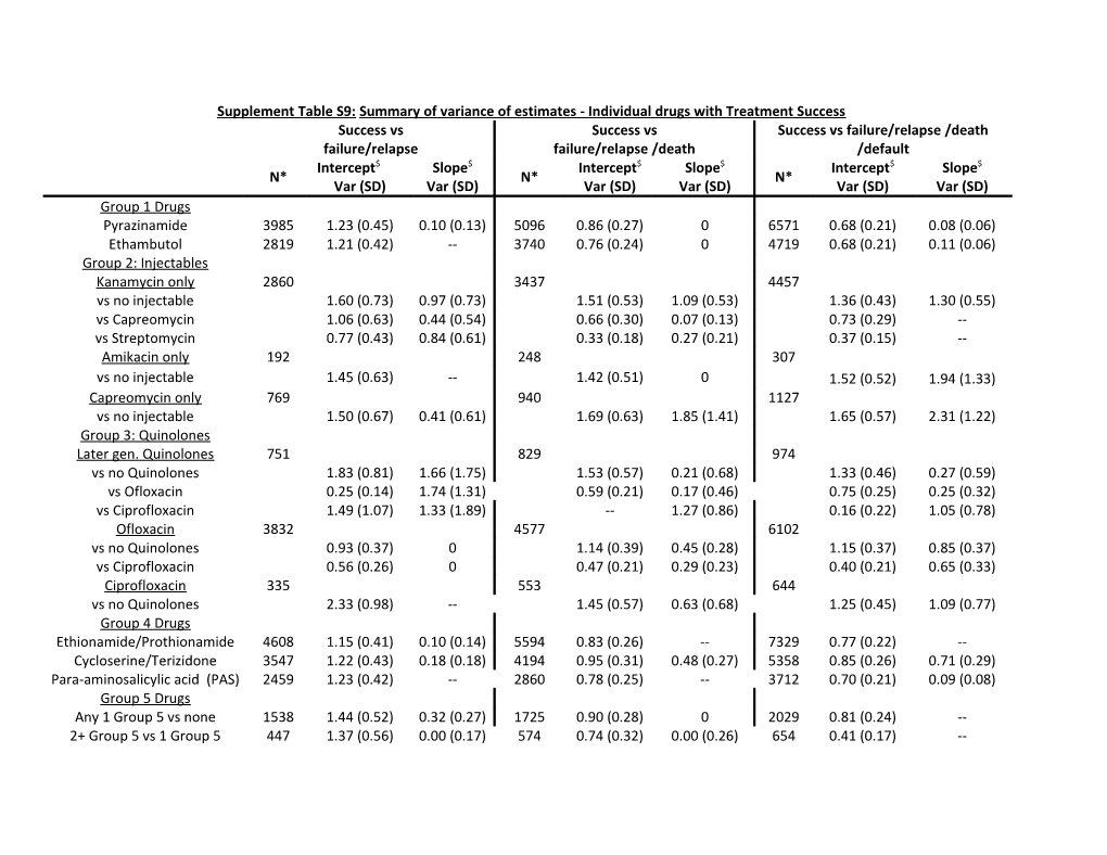 Supplement Table S9: Summary of Variance of Estimates - Individual Drugs with Treatment