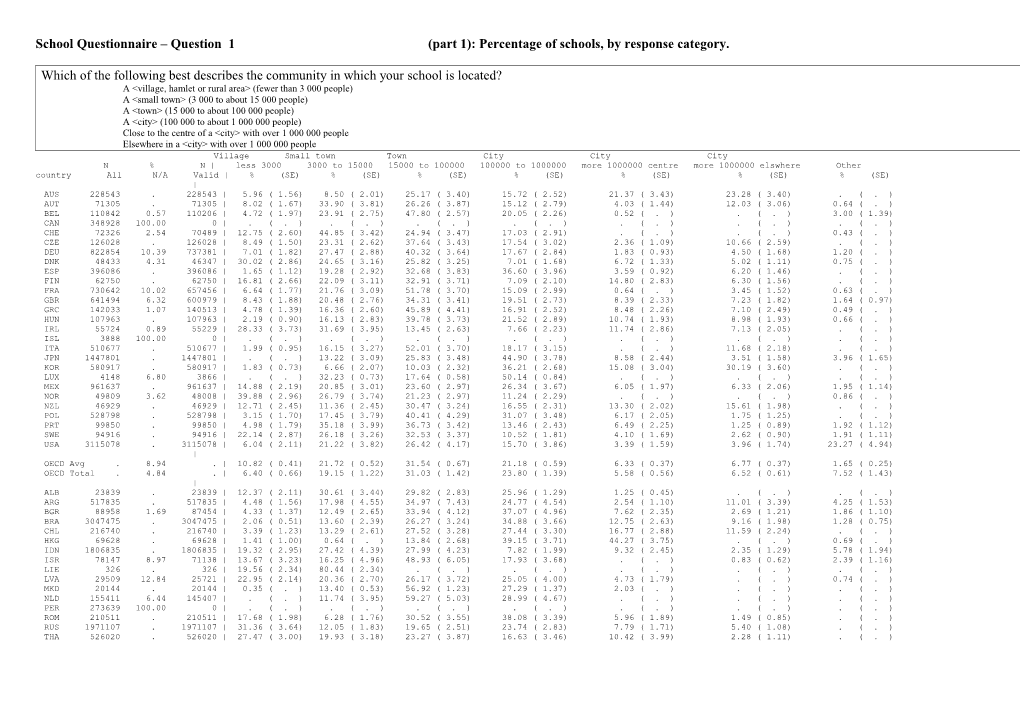 School Questionnaire Question 1 (Part 1): Percentage of Schools, by Response Category