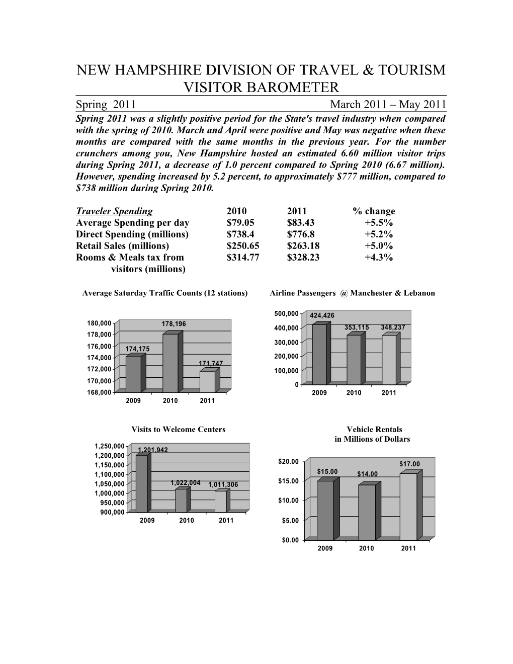 New Hampshire Division of Travel and Tourism Visitor Barometer