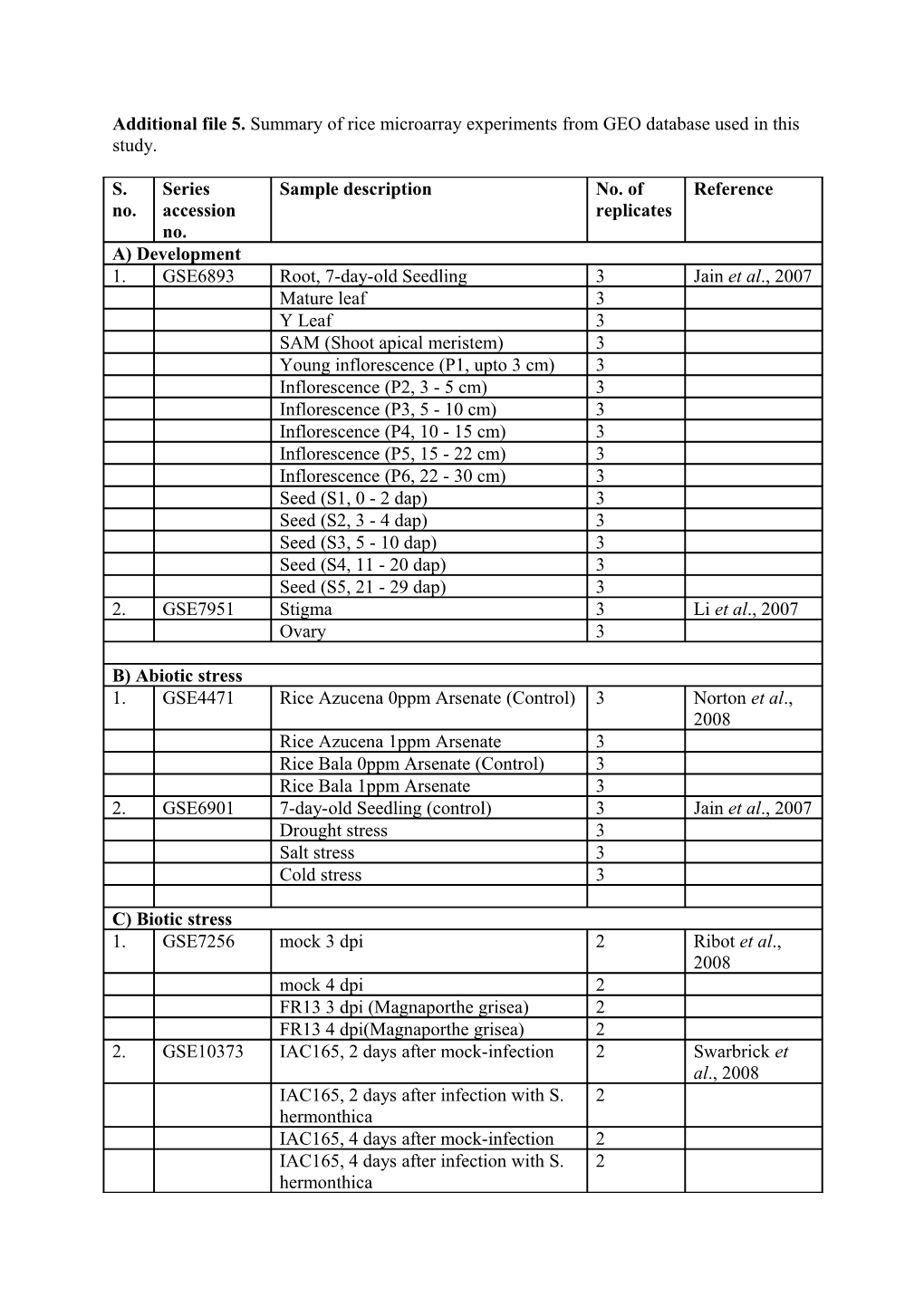 Additional File 5. Summary of Rice Microarray Experiments from GEO Database Used in This Study