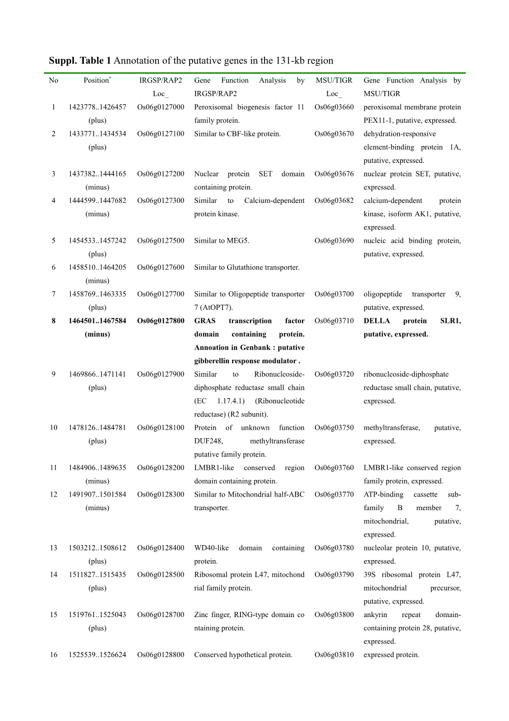 Supplementary Table 1 Annotation of the Putative Genes in the 131-Kb Region