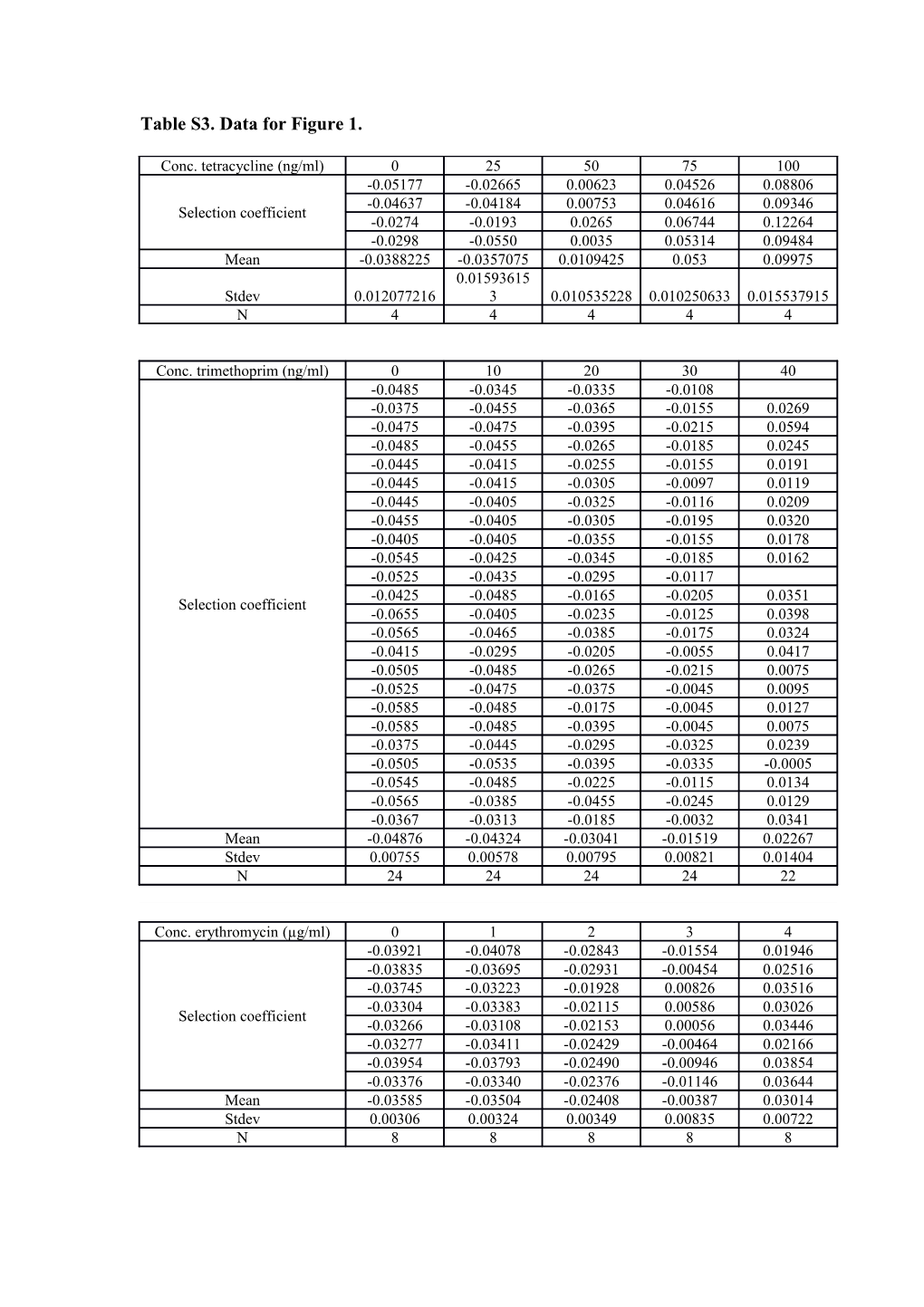 Table S3. Data for Figure 1