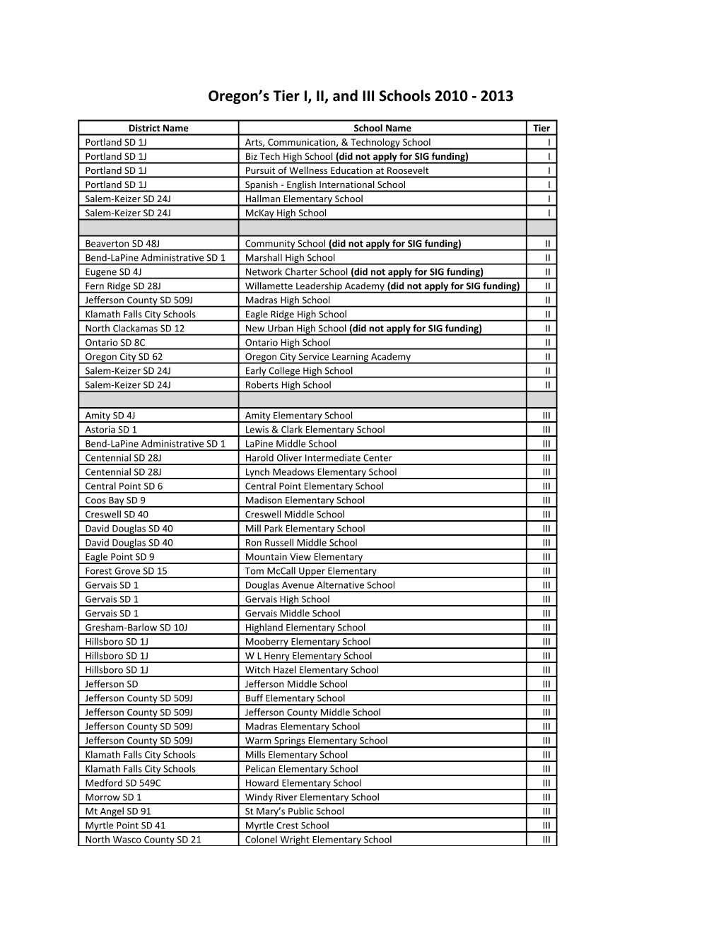 Oregon S Tier I, II, and III Schools 2010 - 2013