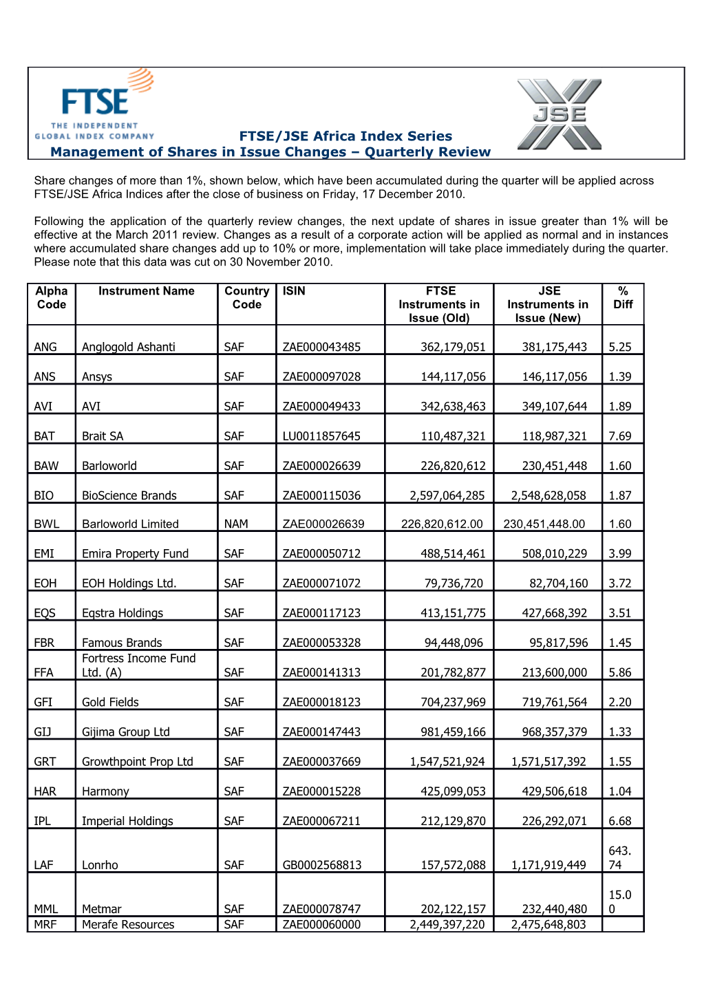 20101220-Management of Shares in Issue Changes