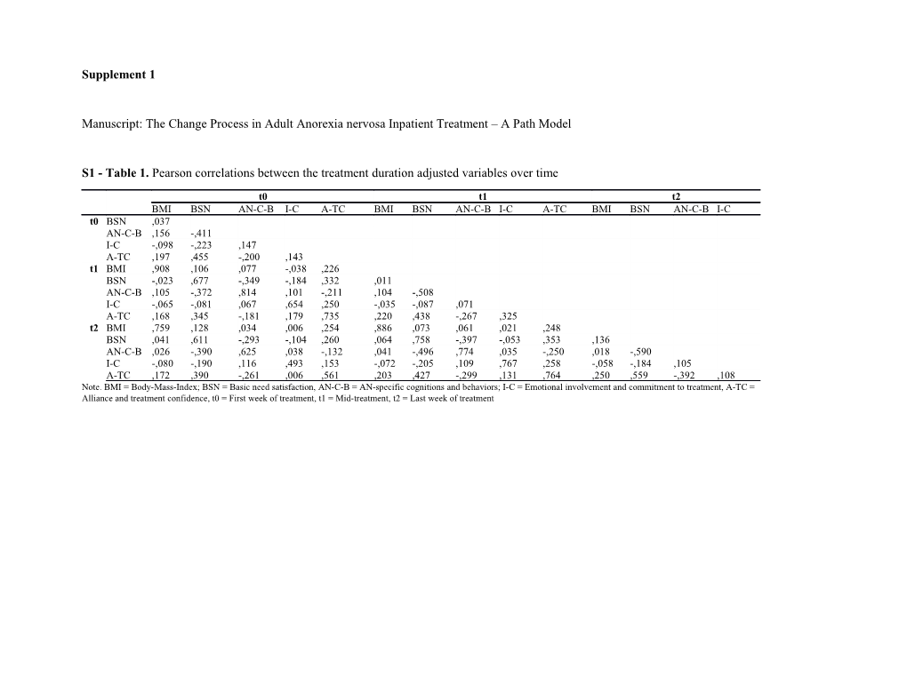 Manuscript: the Change Process in Adult Anorexia Nervosa Inpatient Treatment a Path Model