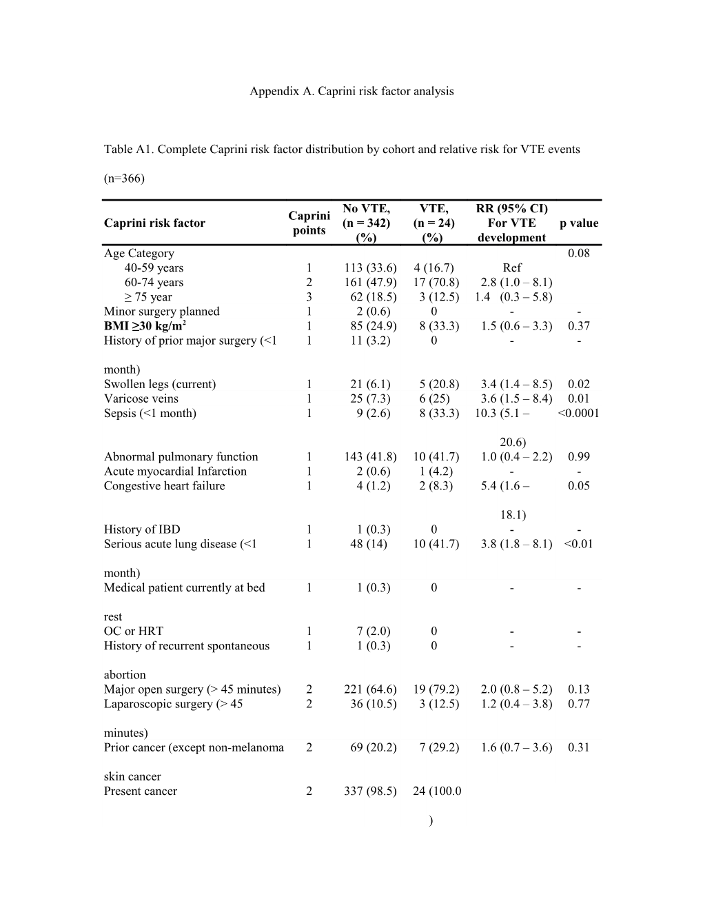 Appendix A. Caprini Risk Factor Analysis