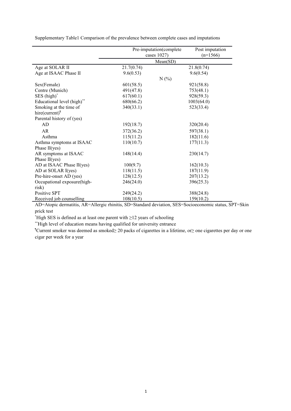 Supplementary Table1 Comparison of the Prevalence Between Complete Cases and Imputations