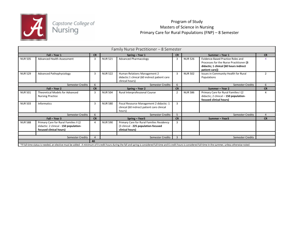 Primary Care for Rural Populations(FNP) 8 Semester