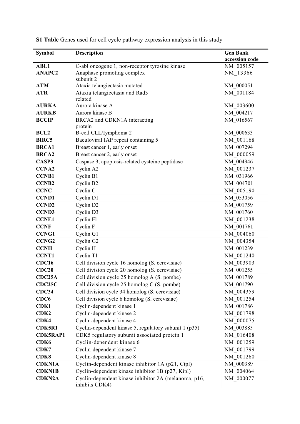 S1 Table Genes Used for Cell Cycle Pathway Expression Analysis in This Study