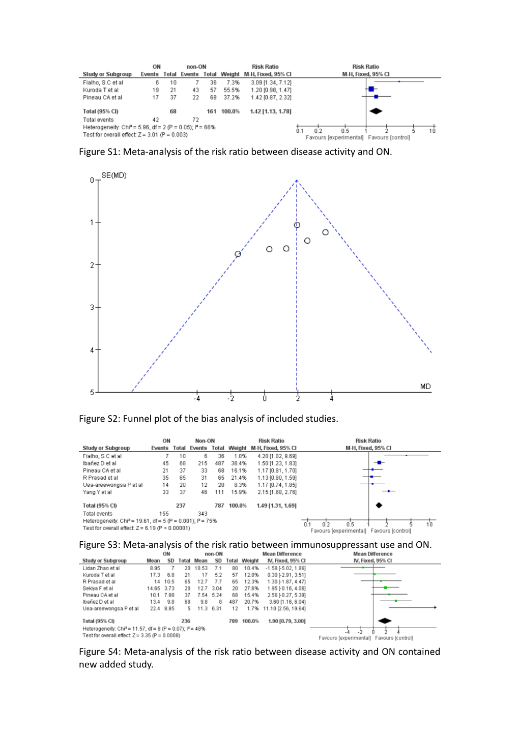 Figure S1: Meta-Analysis of the Risk Ratio Between Disease Activity and ON