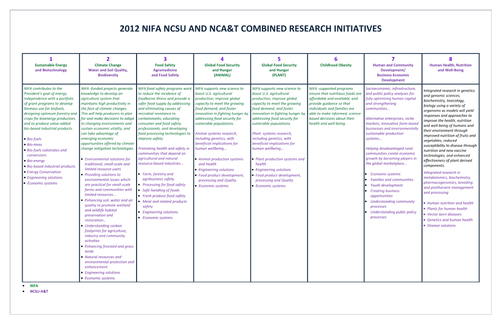 2012 Nifa Ncsu and Nca&T Combined Research Initiatives