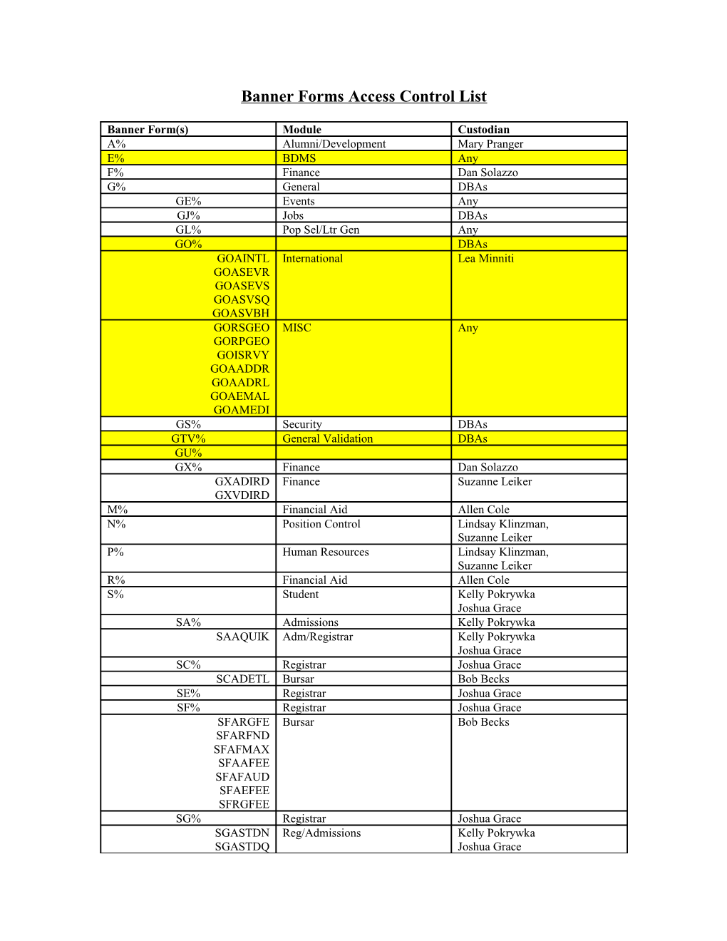 Banner Forms Access Control List