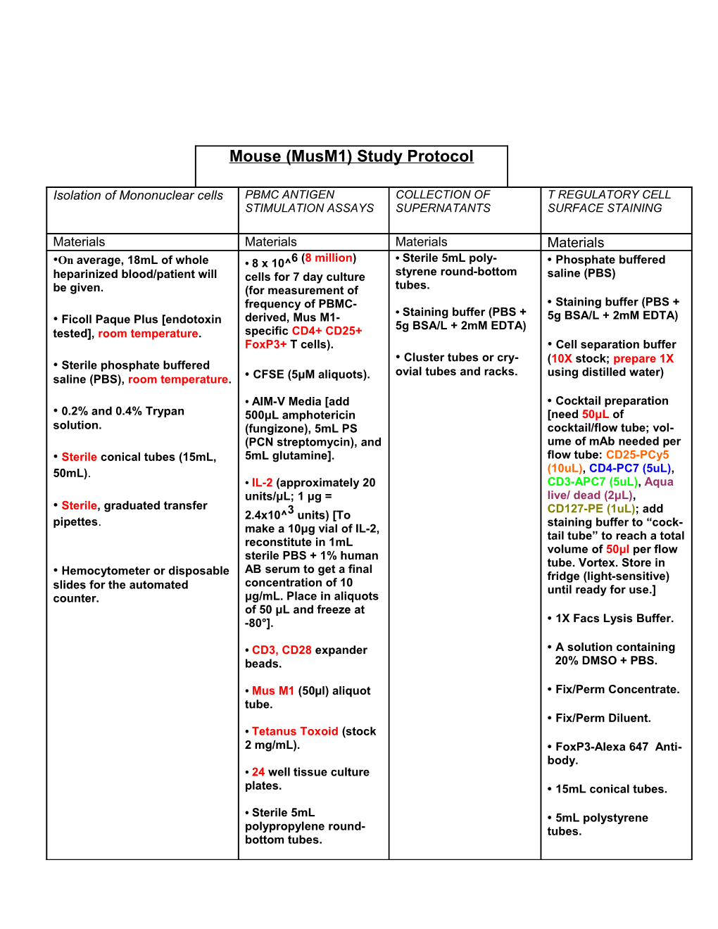 Isolation of Mononuclear Cells