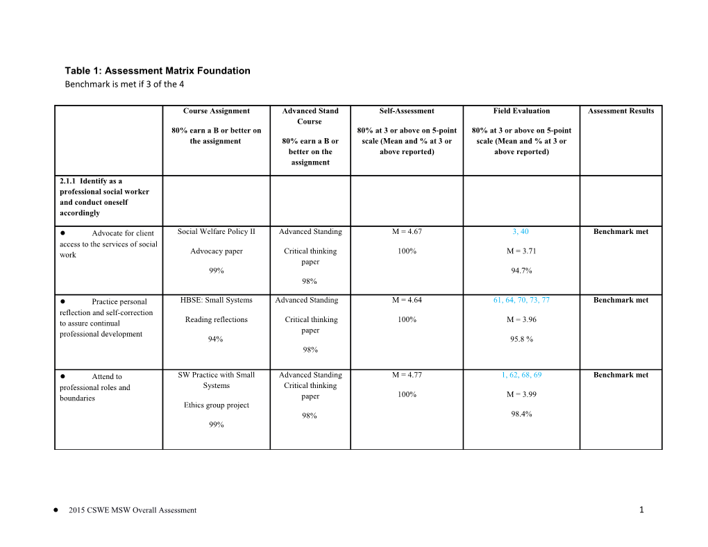 Table 1: Assessment Matrix Foundation