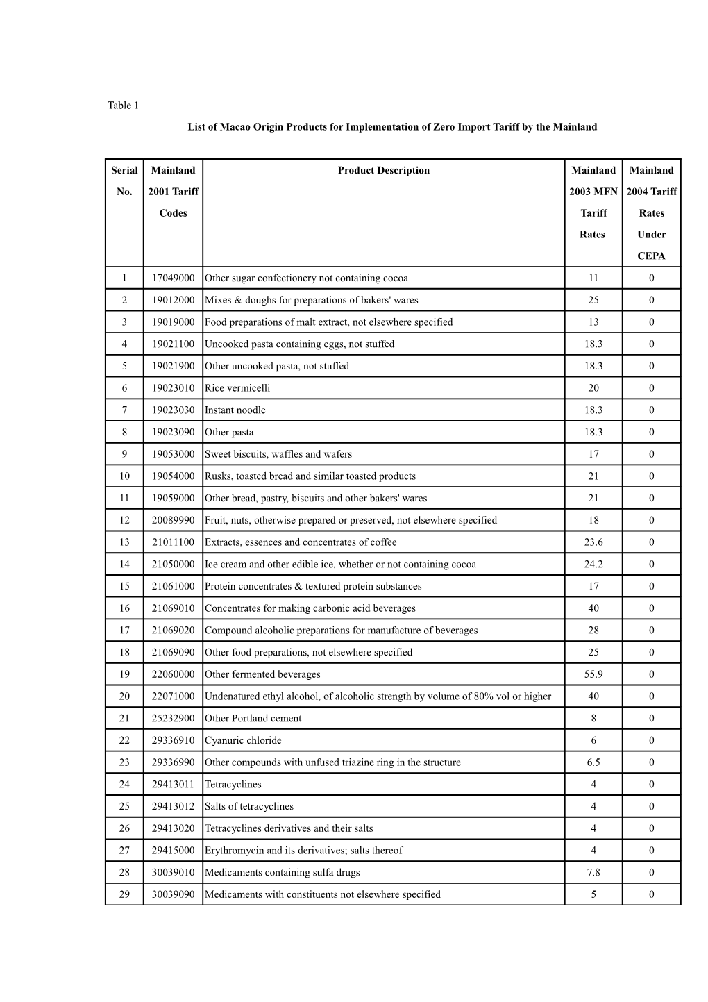 List of Macao Origin Products for Implementation of Zero Import Tariff by the Mainland