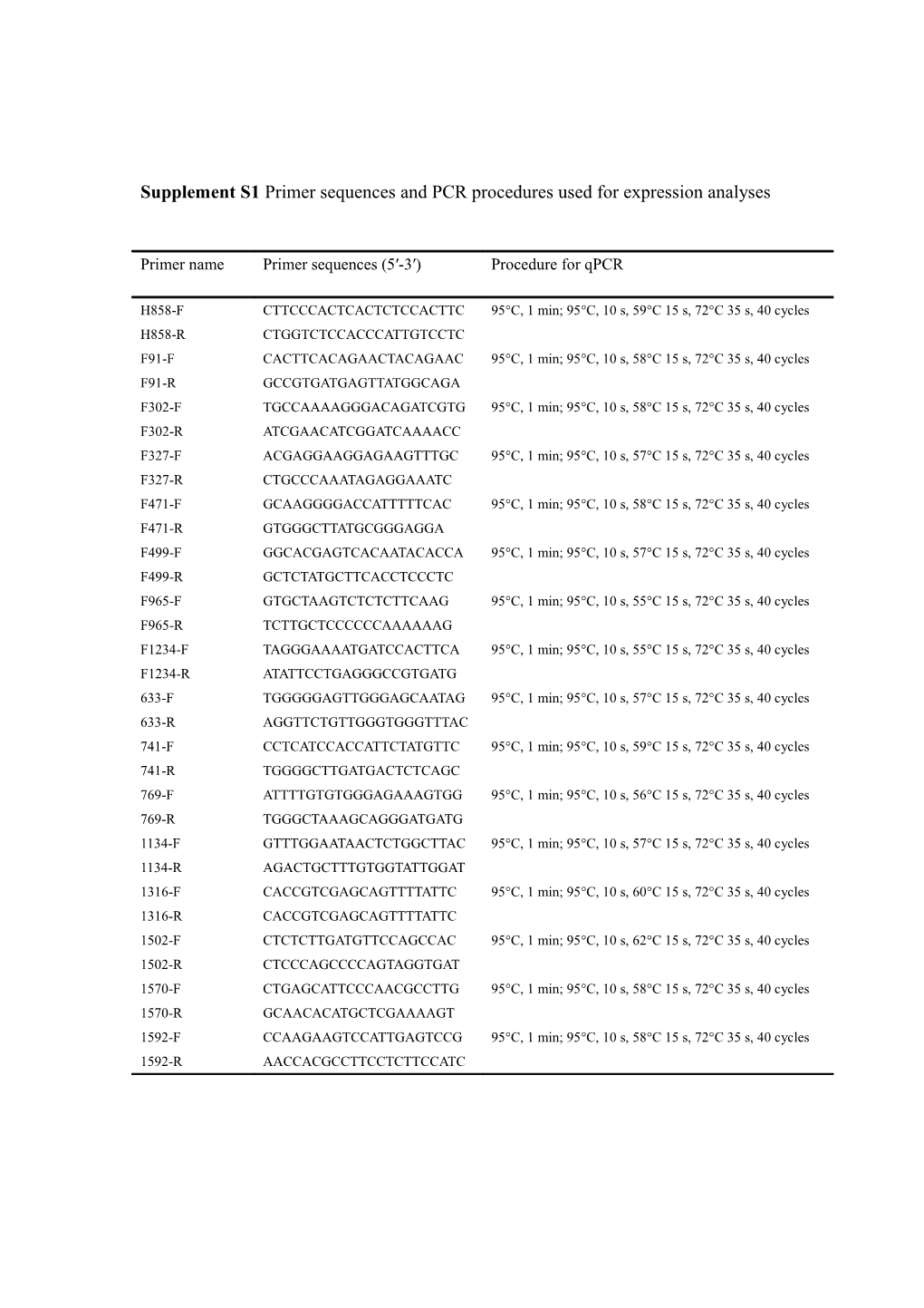 Supplement S1primer Sequences and PCR Procedures Used for Expression Analyses