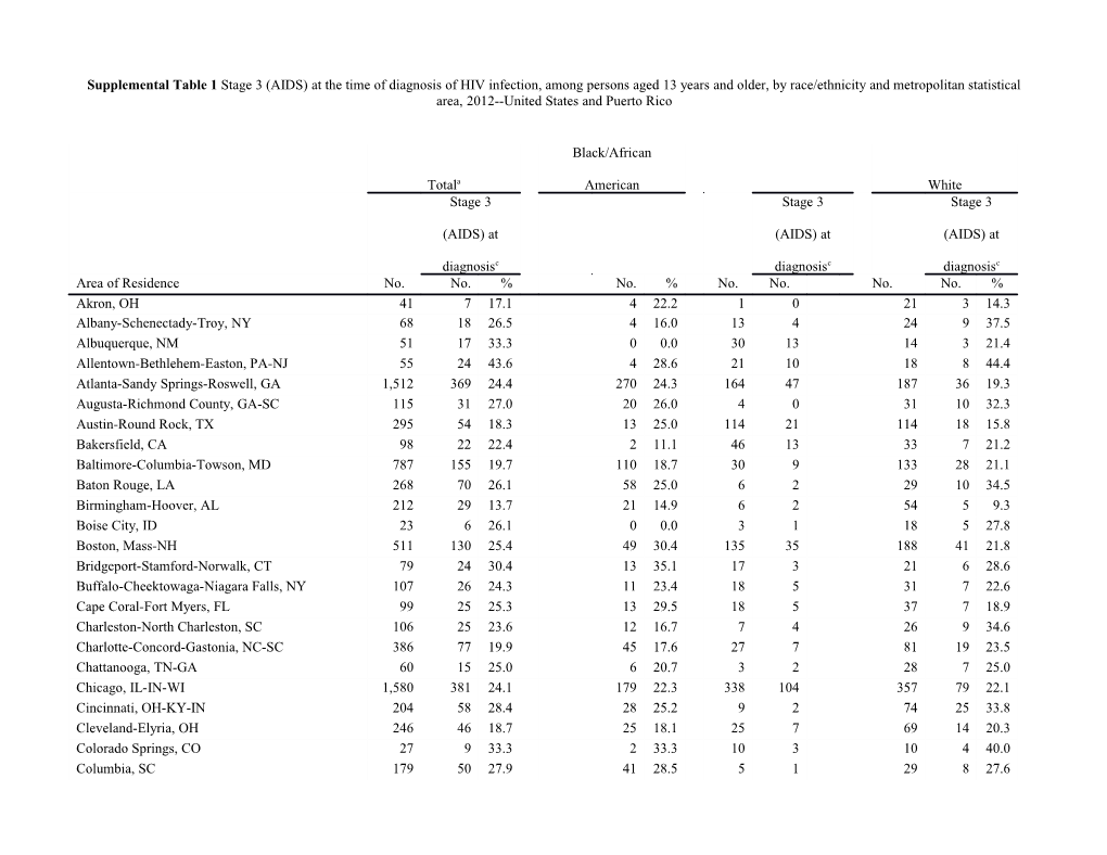 Supplemental Table 1 Stage 3 (AIDS) at the Time of Diagnosis of HIV Infection, Among Persons