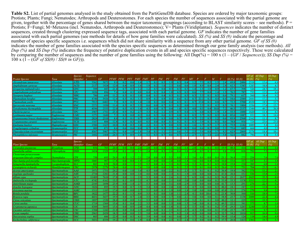 Table S2. List of Partial Genomes Analysed in the Study Obtained from the Partigenedb Database