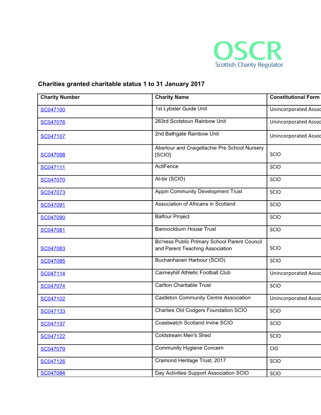 Charities Granted Charitable Status 1 to 31 January 2017