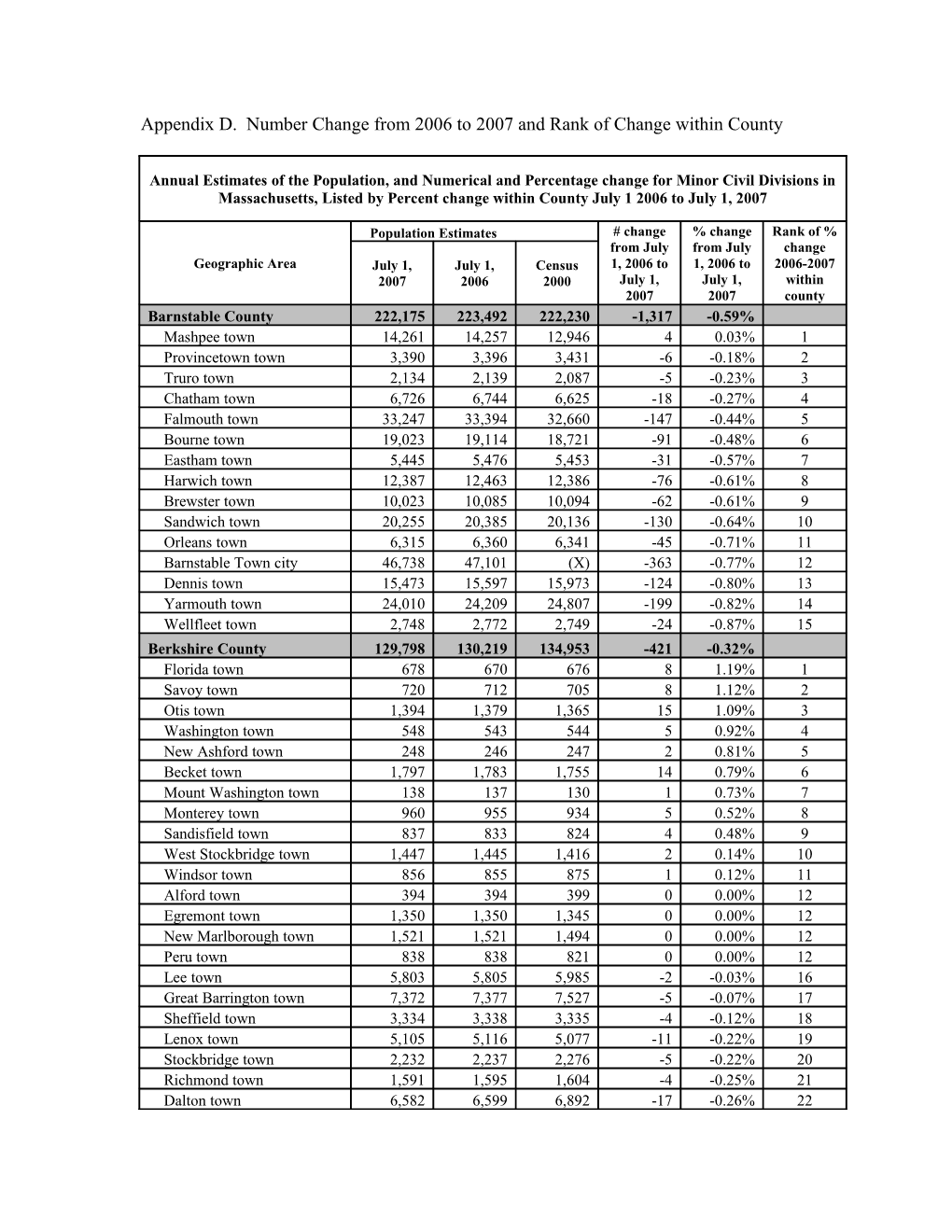 Appendix D. Number Change from 2006 to 2007 and Rank of Change Within County