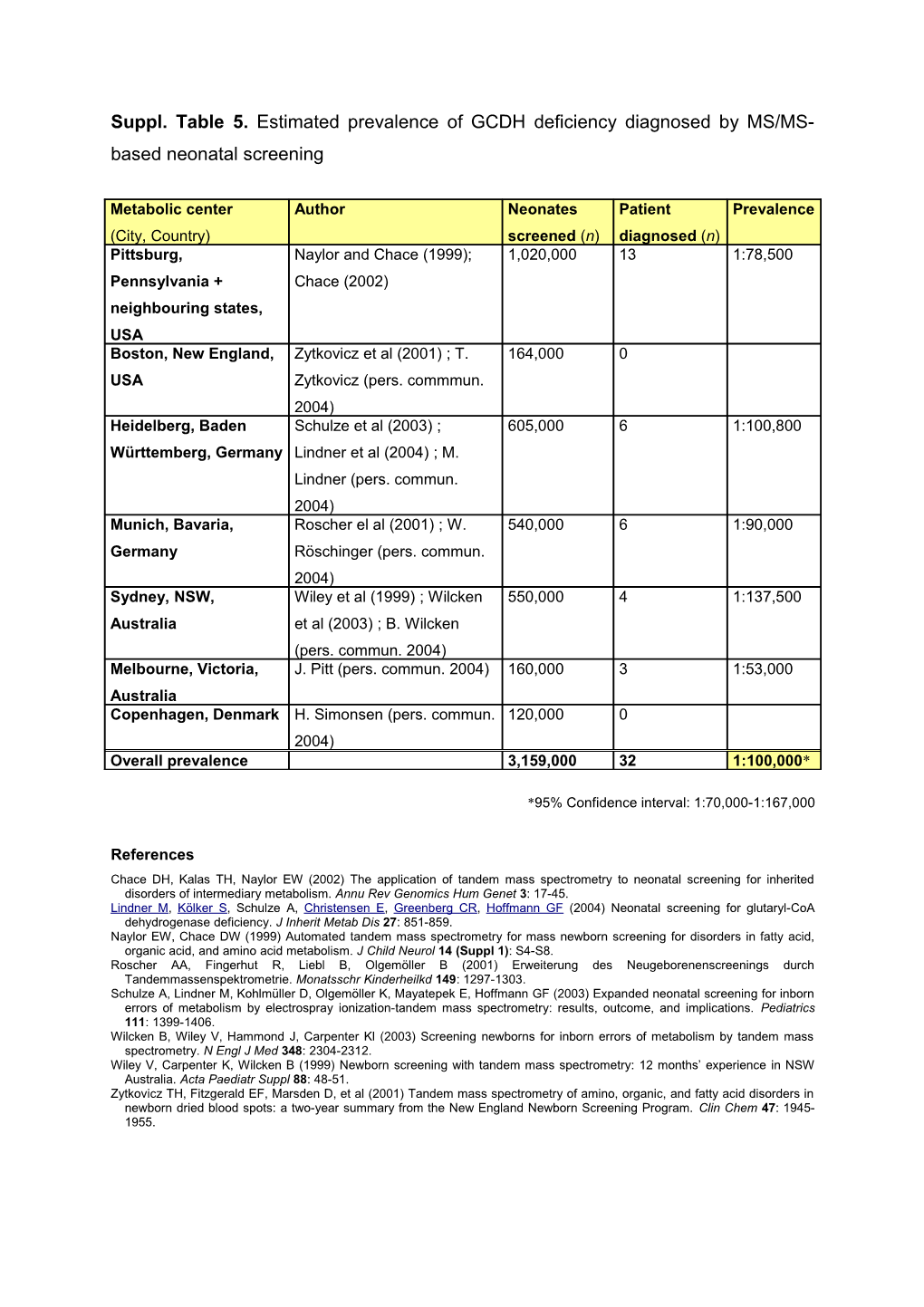 Suppl. Table 5. Estimated Prevalence of GCDH Deficiency Diagnosed by MS/MS-Based Neonatal