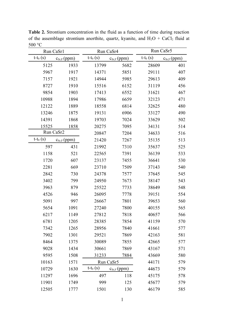 Table 2.Strontium Concentration in the Fluid As a Function of Time During Reaction of The