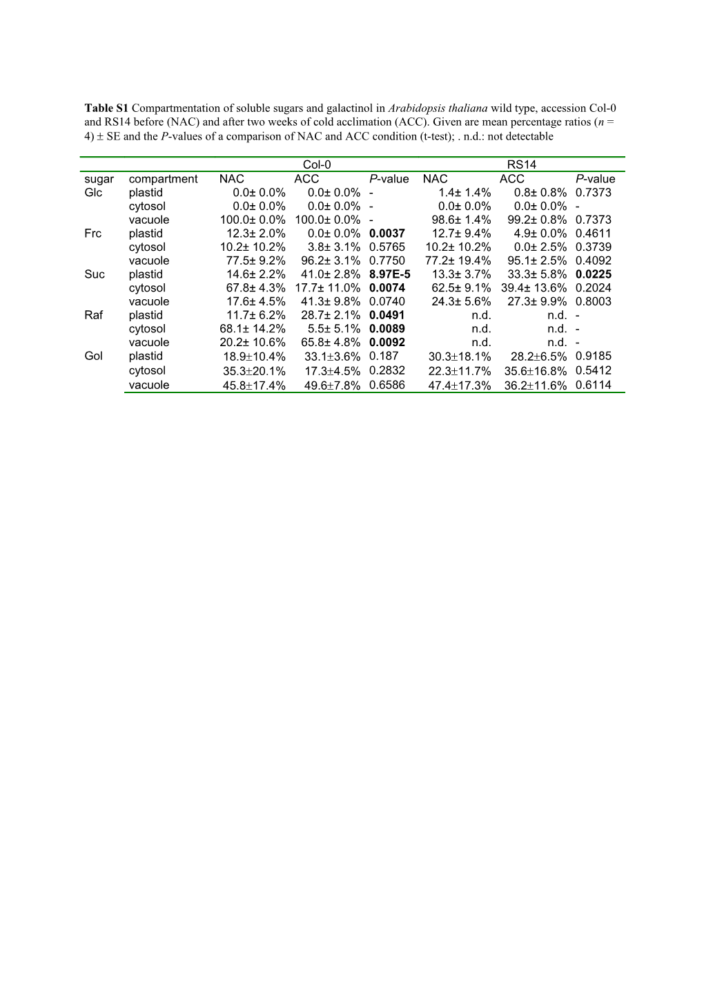 Table 1 Compartmentation of Soluble Sugars and Galactinol in Arabidopsis Thaliana Wild