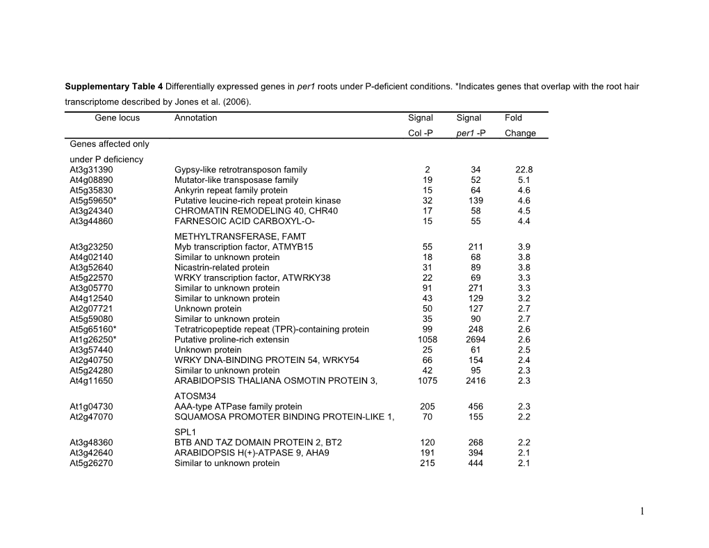 Supplementary Table 4 Differentially Expressed Genes Inper1 Roots Under P-Deficient